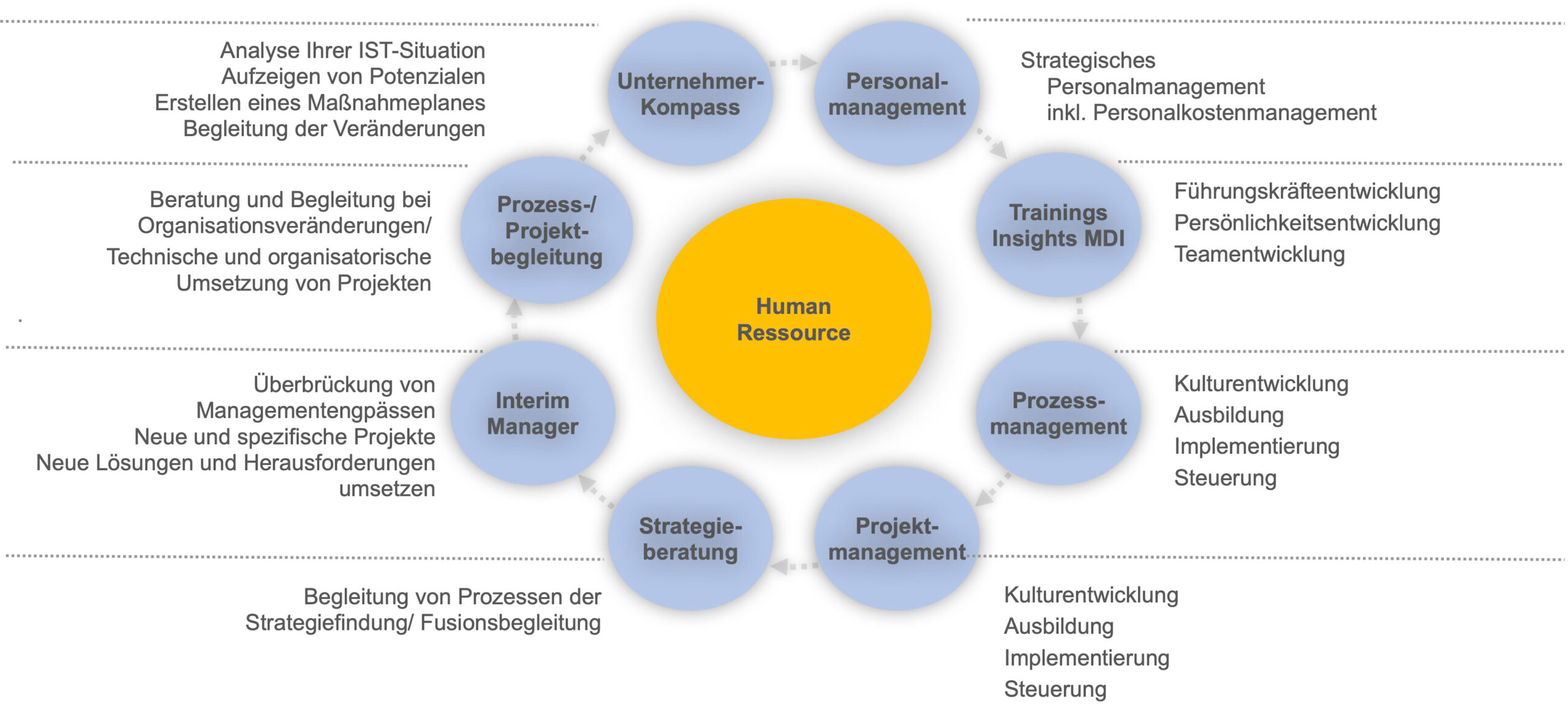 Übersicht unserer Leistungen